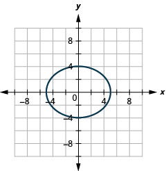 此图显示了一个包含 x 截距（负 5、0）和（5、0）以及 y 截距（0、4）和（0，负 4）的椭圆。