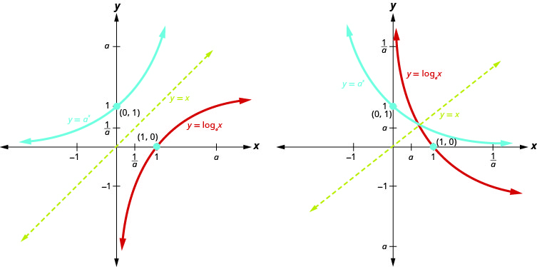 This figure shows that, for a greater than 1, the logarithmic curve going through the points (1 over a, negative 1), (1, 0), and (a, 1). It also shows the exponential curve going through the points (1, 1 over a), (0, 1), and (1, a) along with the line y equals x. The logarithmic curve is a mirror image of the exponential curve across the y equals x line. This figure shows that, for a greater than 0 and less than 1, the logarithmic curve going through the points (a, 1), (1, 0), and (1 over a, negative 1). It also shows the exponential curve going through the points (negative 1, 1 over a), (0, 1), and (1, a) along with the line y equals x. The logarithmic curve is a mirror image of the exponential curve across the y equals x line.