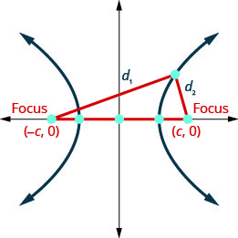 该图显示了双曲线的图形。 该图显示了 x 轴和 y 轴，它们均沿负向和正方向运行，但间隔未标记。 双曲线的中心是原点。 焦点（负 c, 0）和（c, 0）标有点，位于 x 轴上。 顶点用点标记并位于 x 轴上。 树枝穿过顶点并左右打开。 从（负 c，0）到分支（x，y）上某一点的距离被标记为 d sub 1。 从树枝上的 (x, y) 到 (c, 0) 的距离标记为 d sub 2。