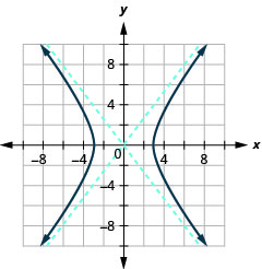 该图显示了 x 轴和 y 轴，它们均沿负向和正方向延伸，但间隔未标记，渐近线 y 等于正负三分之四乘以 x，分支穿过顶点（正负 3，0），然后左右打开。