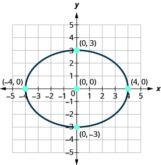 此图显示了一个包含 x 截距（负 4、0）和（4、0）以及 y 截距（0、3）和（0，负 3）的椭圆。