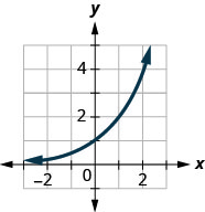 此图显示了一条穿过点（负 1、1 比 2）、（0、1）和（1、2）的指数线。