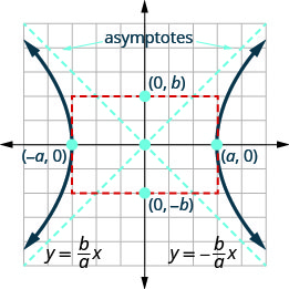 该图显示了双曲线的图形。 该图显示了 x 轴和 y 轴，它们均沿负向和正方向运行，但间隔未标记。 双曲线的中心是原点。 顶点为（负 a, 0）和（a, 0），并标有点并位于 x 轴上。 点 (0, b) 和 (0, 负) 位于 y 轴上。 有一个中心矩形，其边在顶点（负 a、0）和（a、0）处与 x 轴相交，在（0，b）和（0，负 b）处与 y 轴相交。 渐近线由 y 等于 b 除以 a 乘以 x 给出，y 等于负 b 除以 a 乘以 x，然后绘制为中心矩形的对角线。 双曲线的分支穿过顶点，左右打开，然后接近渐近线。