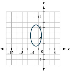 此图显示了一个椭圆，其中心位于（负 3、5），顶点位于（负 3、9）和（负 3、1），短轴的端点位于（负 5、5）和（负 1、5）。
