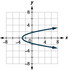 此图显示了右侧带有顶点（负 3, 0）的抛物线开口。