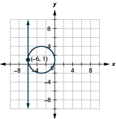 This graph shows the equations of a system, x is equal to negative 6 and the quantity x plus 3 squared plus the quantity y minus 1 squared is equal to 9, which is a circle, on the x y-coordinate plane. The line is a vertical line. The center of the circle is (negative 3, 1) and it has a radius of 3 units. The point of intersection between the line and circle is (negative 6, 1).