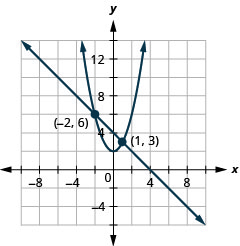此图显示了系统的方程，x 加 y 等于 4，y 等于 x 平方加 2，x y 坐标平面。 直线的斜率为负 1，Y 截距为 4。 抛物线的顶点是 (0, 2)，向上打开。 直线和抛物线在标注的点（负 2、6）和（1、3）处相交。