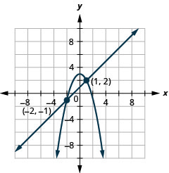 此图显示了系统的方程，x 减去 y 等于负 1，y 等于负 x 平方加三，x y 坐标平面。 直线的斜率为 1，Y 截距为 1。 抛物线的顶点是（0，负 3），向上打开。 直线和抛物线在标注的点（负 2、负 1）和（1、2）处相交。