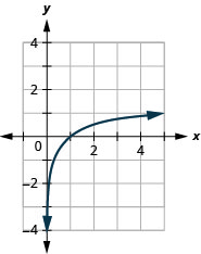 This figure shows the logarithmic curve going through the points (1 over 5, negative 1), (1, 0), and (5, 1).