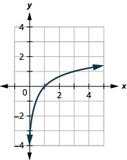 This figure shows the logarithmic curve going through the points (1 over 3, negative 1), (1, 0), and (3, 1).