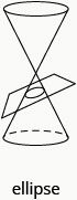 This figure shows a double cone intersected by a plane to form an ellipse.