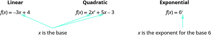 此图显示了三个函数：x 的 f 等于负 3x 加 4，被标记为线性；f of x 等于 2x 平方加 5x 减去 3，标记为二次；x 的 f 等于 x 次方，标记为指数。 对于标记为线性和二次的函数，x 是基数。 对于标记为指数的函数，x 是以 6 为底的指数。