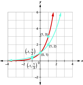 此图显示了两条曲线。 第一条曲线以蓝色标记并穿过点（负 1、1 高于 2）、（0、1）和（1、2）。 第二条曲线以红色标记并穿过点（负 1、1 比 3）、（0、1）和（1、3）。