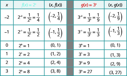 此表有七行五列。 第一行是标题行，读取 x，x 的 f 等于 x 次方，(x, f of x)，g of x 等于 x 次方，(x, g of x)，g of x 等于 x 次方，(x, g of x)。 第二行读取负 2，2 到负 2 的功率等于 1 除以 2 的平方，等于 1 比 4，（负 2，1 高于 4），3 到负 2 的功率等于 1 除以 3 的平方，等于 1 比 9（负 2，1 高于 9）。 第三行读取负 1，2 到负 1 的功率等于 1 除以 2 得到 1 的第一个功率（负 1，1 高于 2），3 到负 1 的功率等于 1 除以 3 得到 1 的第一个功率（负 1，1 高于 3）。 第四行读取 0，2 到 0 的功率等于 1，(0, 1)，3 到 0 的功率等于 1，(0, 1)。 第五行读取 1，2 对 1 的乘方等于 2，(1, 2)，3 到 1 的乘方等于 9，(1, 3)。 第六行读取 2，2 的乘方等于 4，(2, 4)，3 到 2 的乘方等于 9，(2, 9)。 第七行读取 3，2 对 3 的功率等于 8，(3, 8)，3 到 3 的功率等于 27，(3, 27)。