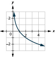 此图显示了穿过点（1 比 2、1）、（1、0）和（2，负 1）的对数曲线。