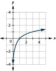 此图显示了一条经过（1 比 3、1）、（1、0）和（3、1）的对数线。