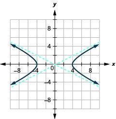 该图显示了 x 轴和 y 轴，它们均沿负向和正方向延伸，但间隔未标记，渐近线 y 等于正负乘以 x 的一半，分支穿过顶点（正负 4，0）并左右打开。