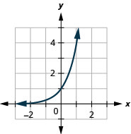 此图显示了一条穿过点（负 1、1 比 4）、（0、1）和（1、4）的指数线。