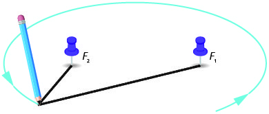 此图显示了一支附着在两根绳子上的笔，两根绳子的另一端连接在两根图钉上。 拉紧绳子，旋转笔画一个椭圆。 图钉标记为 F 下标 1 和 F 下标 2。