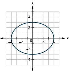 此图显示了一个包含 x 截距（负 4、0）和（4、0）以及 y 截距（0、3）和（0，负 3）的椭圆。