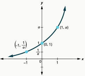 This figure shows a curve that slopes upward from (negative 1, 1 over a) through (0, 1), up to (1, a).