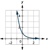 此图显示了一条穿过（负 1、5）、（0、1）到正上方（3、0）点的曲线。