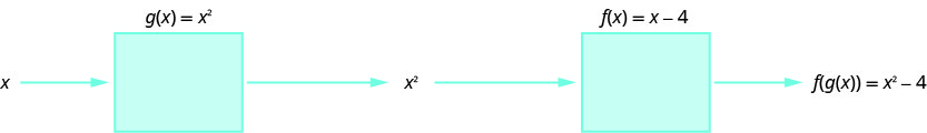 此图将 x 显示为方框的输入，表示为 x 的 g 等于 x 的平方，x 平方表示为方框的输出。 然后，x 平方是一个方块的输入，表示为 x 的 f 等于 x 减去 4，x 的 f 等于 x 的平方减去 4 作为该框的输出。