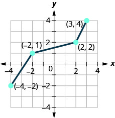This figure shows a line segment from (negative 4, negative 2) up to (negative 2, 1) then up to (2, 2) and then up to (3, 4).