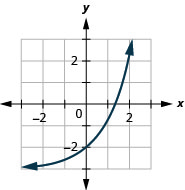 此图显示了一条穿过点的指数线（负 1、负 59 超过 23）、（0、负 2）和（1，负 7 超过 10）。