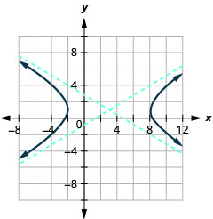 该图显示了沿负向和正方向延伸但间隔未标记的 x 轴和 y 轴，其渐近线穿过（负 2、负 2）和（8、4），渐近线穿过（负 2、4）和（8，负 2），分支穿过顶点（负 2，负 2）负 2、2）和（8、2），然后左右打开。