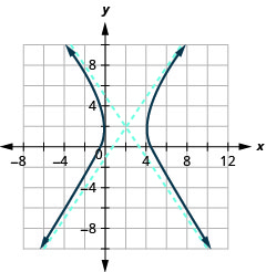 该图显示了沿负向和正方向延伸但间隔未标记的 x 轴和 y 轴，其中心为（2、2）、穿过（0、负 1）和（4、5）的渐近线和穿过（0、5）和（4，负 1）的渐近线以及穿过顶点的分支(0, 2) 和 (4, 2)，然后左右打开。