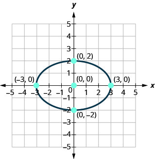 此图显示了一个包含 x 截距（负 3、0）和（3、0）以及 y 截距（0、2）和（0，负 2）的椭圆。