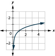 This figure shows the logarithmic curve going through the points (1 over 4, negative 1), (1, 0), and (4, 1).