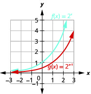 此图显示了两个函数的图表。 x 的第一个函数 f 等于 2，x 次方以蓝色标记，对应于一条穿过点（负 1，1 高于 2）、（0、1）和（1、2）的曲线。 x 的第二个函数 g 等于 2，x 减 1 的幂以红色标记并穿过点（0、1 over 2）、（1、1）和（2、2）。