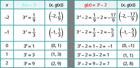 此表有五行六列。 第一行是标题行，读取 x，x 的 f 等于 x 幂的 3，（x，f of x），g of x 等于 x 幂减 2，以及（x，g of x）。 第二行读取负 2，3 到负 2 的功率等于 1 比 9，（负 2，1 高于 9），3 到负 2 的功率减去 2 等于 1 比 9 减去 2 等于 9 的负 17，（负 2，负 17 高于 9）。 第三行读取负 1，3 到负 1 的功率等于 1 比 3，（负 1，1 高于 3），3 到负 1 的功率减去 2 等于 1 比 3 减去 2 等于负 5 比 3，（负 1，负 5 高于 3）。 第四行读取 0，3 到 0 的功率等于 1，(0, 1)，3 到 0 的功率减去 2 等于 1 减去 2 等于负 1，（0，负 1）。 第五行读取 1，3 到 1 的功率等于 3，(1, 3)，3 到 1 的功率减去 2 等于 3 减去 2 等于 1，(1, 1)。 第六行读取 2，3 平方等于 9，(2, 9)，3 平方减去 2 等于 9 减去 2 等于 7，(2, 7)。