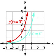 此图显示了两个函数的图表。 x 的第一个函数 f 等于 3，x 次方以蓝色标记，对应于一条穿过点（负 1，1 高于 3）、（0、1）和（1、3）的曲线。 x 的第二个函数 g 等于 3，x 加 1 的幂以红色标记并穿过点（负 2、1 高于 3）、（负 1、1）和（0、3）。