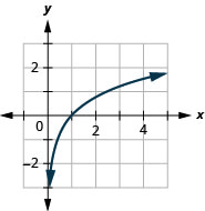 This figure shows the logarithmic curve going through the points (2 over 5, negative 1), (1, 0), and (2.5, 1).