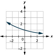 此图显示了一条穿过点的指数线（负 1、4 比 3）、（0、1）和（1、3 比 4）。