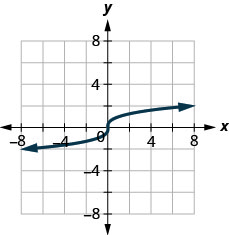此图显示了一条从（负 6，负 2）到原点的曲线，然后从原点继续向上到（6、2）。