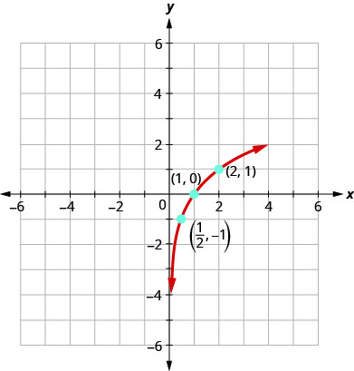 此图显示了穿过点（1 比 2、负 1）、（1、0）和（2、1）的对数曲线。