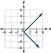 此图显示了一条从 (6, 5) 向下到 (0, 负 1) 的直线，然后从那里向下到 (5，负 6)。