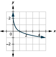 This figure shows the logarithmic curve going through the points (1 over 5, 1), (1, 0), and (5, negative 1).