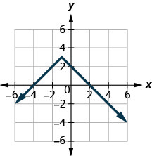 此图显示了一条从（负 6，负 2）到（负 1、3），然后从那里向下到（6，负 4）的直线。