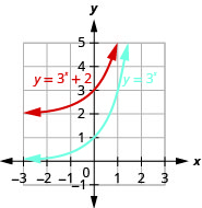 此图显示了两个函数的图表。 x 的第一个函数 f 等于 3，x 次方以蓝色标记，对应于一条穿过点（负 1，1 高于 3）、（0、1）和（1、3）的曲线。 x 的第二个函数 g 等于 3，x 幂加 2 以红色标记并穿过点（负 1、7 比 3）、（0、3）和（1、5）。