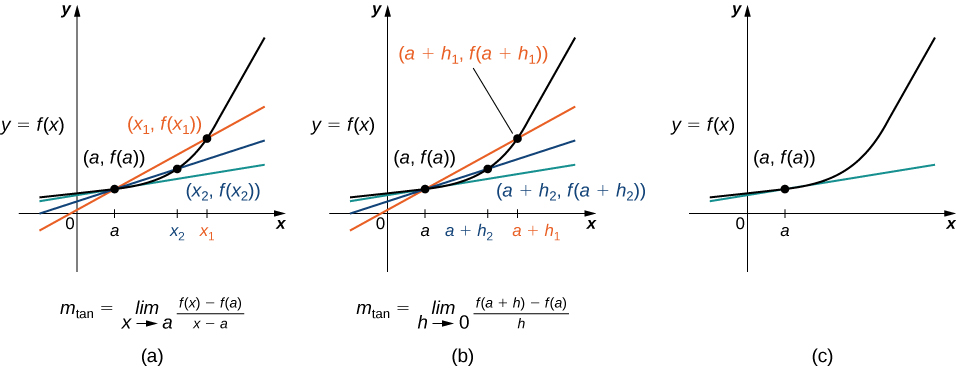 Takwimu hii ina grafu tatu kinachoitwa a, b, na c. takwimu inaonyesha Cartesian kuratibu ndege na 0, a, x2, na x1 alama ili juu ya x-mhimili. Kuna safu iliyoandikwa y = f (x) yenye alama (a, f (a)), (x2, f (x2)), na (x1, f (x1)). Kuna mistari mitatu ya moja kwa moja: misalaba ya kwanza (a, f (a)) na (x1, f (x1)); misalaba ya pili (a, f (a)) na (x2, f (x2)); na ya tatu inagusa tu (a, f (a)), na kuifanya kuwa tangent. Chini ya grafu, equation mtan = limx → a (f (x) - f (a))/(x - a) hutolewa. Kielelezo b kinaonyesha grafu sawa, lakini wakati huu a + h2 na h1 + ni alama kwenye x-axis badala ya x2 na x1. Kwa hiyo, Curve iliyoandikwa y = f (x) hupita kupitia (a, f (a)), (a + h2, f (a + h2)), na (a + h1, f (a + h1)) na mistari sawa sawa huvuka grafu kama kwenye Kielelezo a Chini ya grafu, equation mtan = limh → 0 (f (a + h) - f (a)) /h inapewa. Kielelezo c kinaonyesha tu safu iliyoandikwa y = f (x) na tangent yake kwa uhakika (a, f (a)).