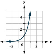 此图显示了一条曲线，该曲线从正上方（负 3, 0）到 (0, 1) 直到 (1, 5) 快速向上倾斜。