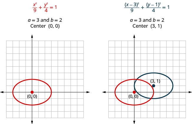 第一张图中的方程为 x 乘以 9 加上 y 的平方 4 等于 1。 在这里，a 是 3，b 是 2。 绘制椭圆的中心位于 (0, 0)。 右边的方程是左括号 x 减去 3 个右圆括号 9 加上左括号 y 减去 1 右括号 4 的平方等于 1。 在这里，a 也是 3，b 是 2，但中心是 (3, 1)。 椭圆与第一个椭圆一起显示在同一个图表上。 中心显示已向右移动 3 个单位，向上移动 1 个单位。