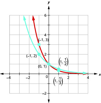 此图显示了两条曲线。 第一条曲线以蓝色标记并穿过点（负 1、2）、（0、1）和（1、1 比 2）。 第二条曲线以红色标记并穿过点（负 1、3）、（0、1）和（1、1 比 3）。