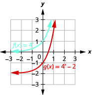 This figure shows the graphs of two functions. The first function f of x equals 4 to the x power is marked in blue and corresponds to a curve that passes through the points (negative 1, 1 over 4), (0, 1) and (1, 4). The second function g of x equals 4 to the x power minus 2 is marked in red and passes through the points (negative 1, negative 7 over 4), (0, negative 1), and (1, 2).
