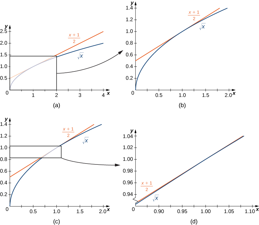 This figure consists of four graphs labeled a, b, c, and d. Figure a shows the graphs of the square root of x and the equation y = (x + 1)/2 with the x-axis going from 0 to 4 and the y-axis going from 0 to 2.5. The graphs of these two functions look very close near 1; there is a box around where these graphs look close. Figure b shows a close up of these same two functions in the area of the box from Figure a, specifically x going from 0 to 2 and y going from 0 to 1.4. Figure c is the same graph as Figure b, but this one has a box from 0 to 1.1 in the x coordinate and 0.8 and 1 on the y coordinate. There is an arrow indicating that this is blown up in Figure d. Figure d shows a very close picture of the box from Figure c, and the two functions appear to be touching for almost the entire length of the graph.
